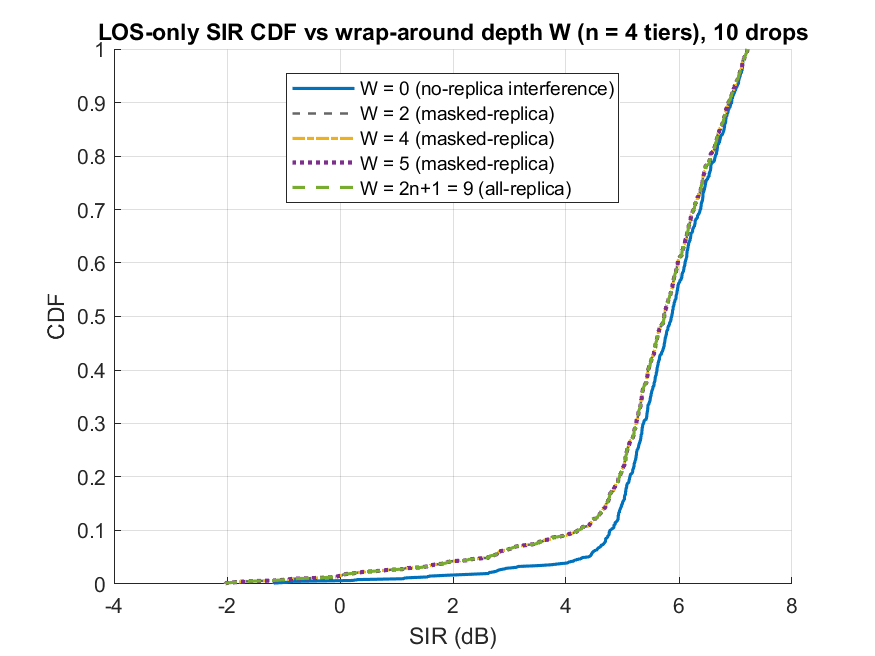 高通 Figure11.1-2，三种保留邻星方案的SIR累积分布