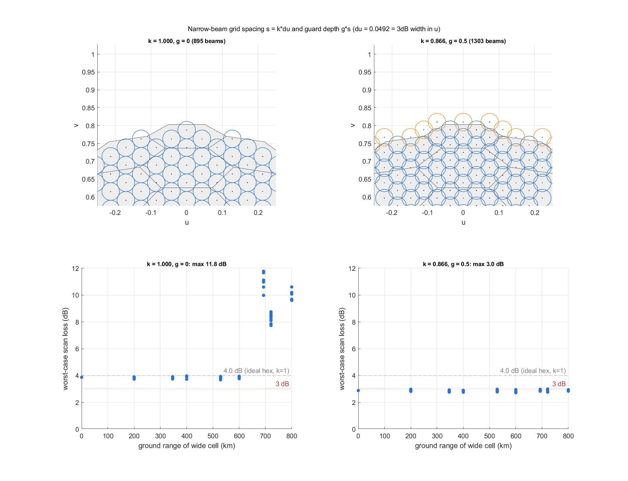 高通 Figure11.1-4，k与g的作用及扫描损失