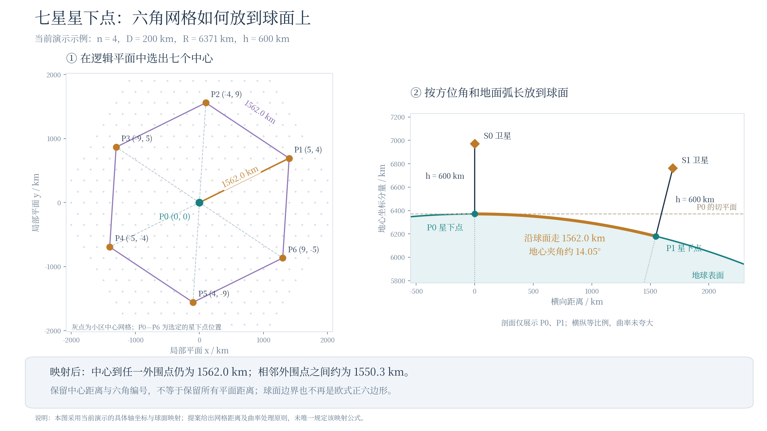 七个星下点先在逻辑六角网格中选定，再按弧长映射到球面；中心到外围1562公里，相邻外围点约1550公里